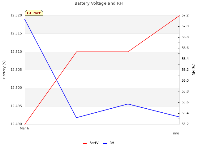 plot of Battery Voltage and RH