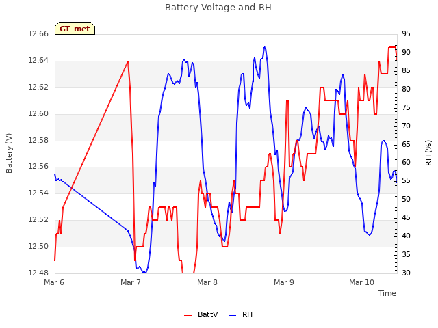 plot of Battery Voltage and RH