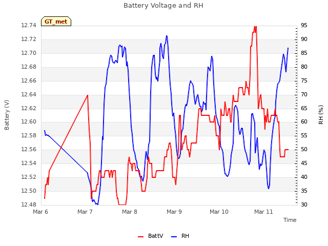 plot of Battery Voltage and RH