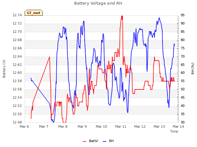 plot of Battery Voltage and RH