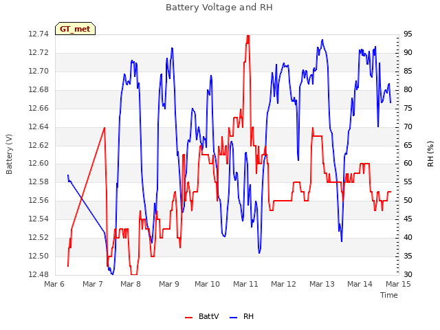 plot of Battery Voltage and RH