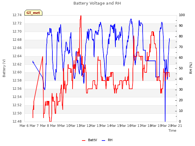 plot of Battery Voltage and RH