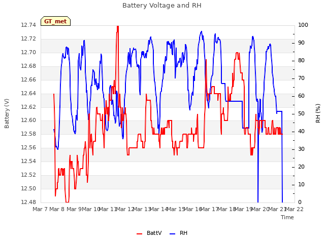 plot of Battery Voltage and RH