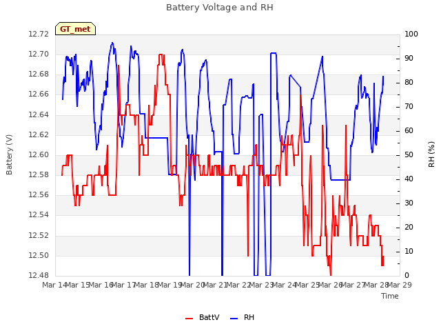 plot of Battery Voltage and RH