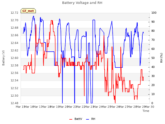 plot of Battery Voltage and RH