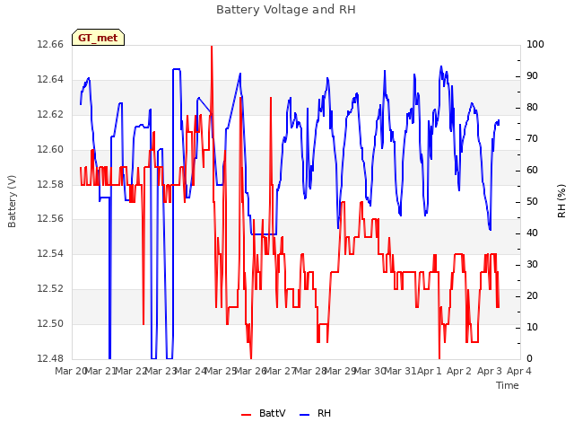 plot of Battery Voltage and RH