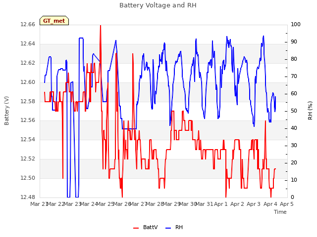 plot of Battery Voltage and RH