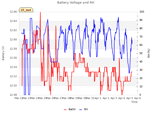 plot of Battery Voltage and RH