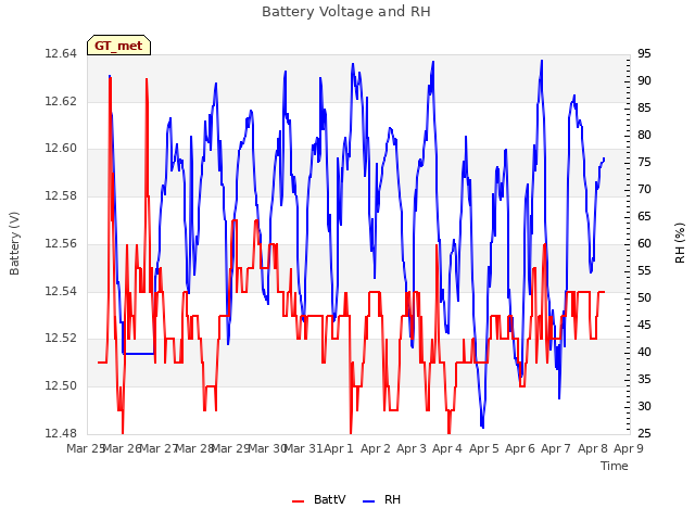plot of Battery Voltage and RH