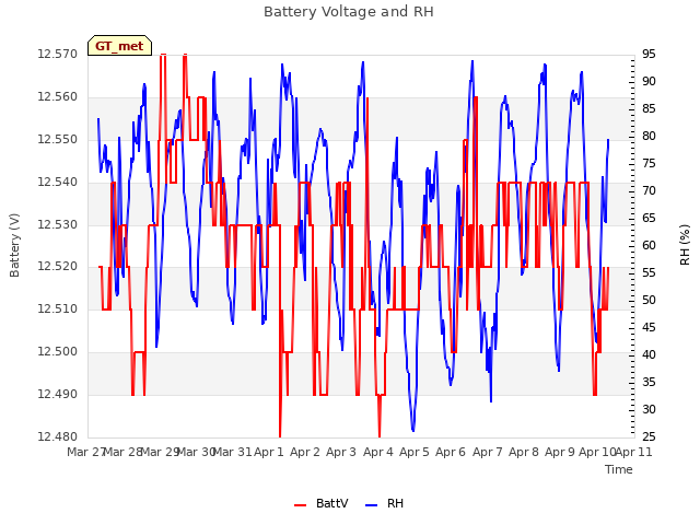 plot of Battery Voltage and RH