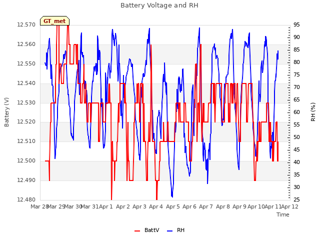 plot of Battery Voltage and RH