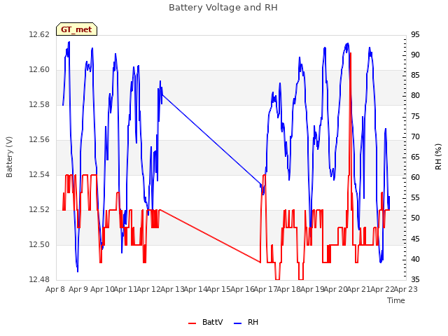 plot of Battery Voltage and RH
