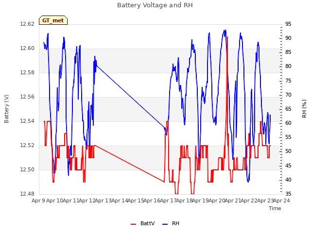 plot of Battery Voltage and RH