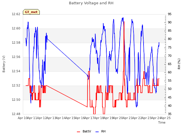 plot of Battery Voltage and RH