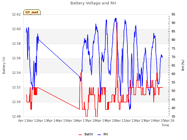 plot of Battery Voltage and RH