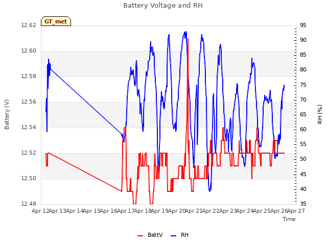 plot of Battery Voltage and RH