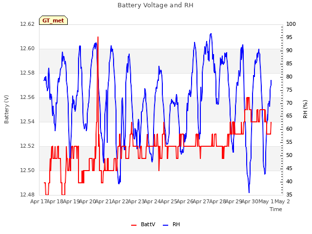 plot of Battery Voltage and RH