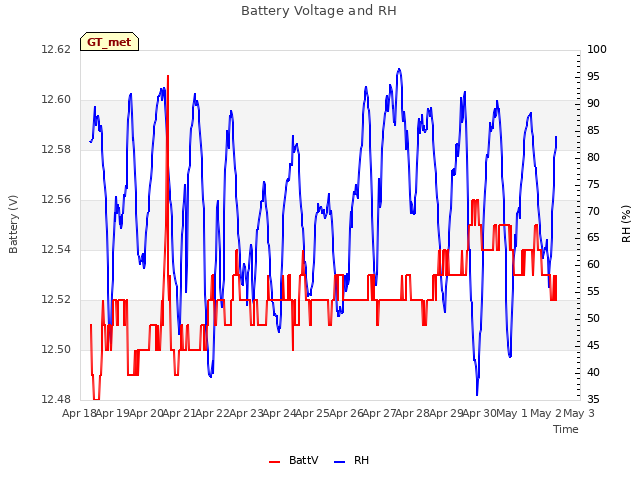 plot of Battery Voltage and RH
