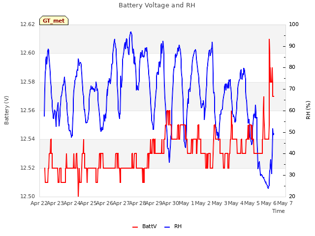 plot of Battery Voltage and RH
