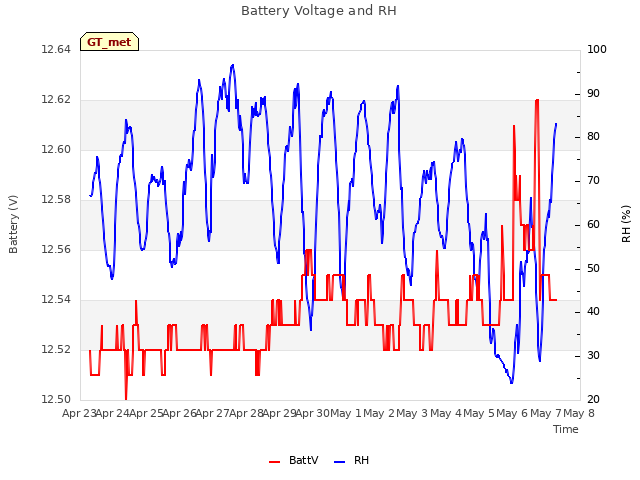 plot of Battery Voltage and RH