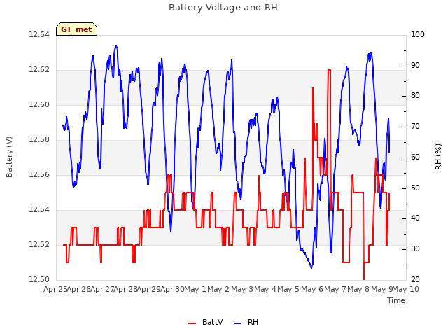 plot of Battery Voltage and RH