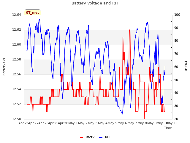 plot of Battery Voltage and RH