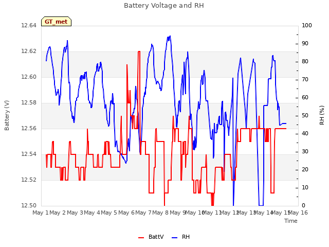 plot of Battery Voltage and RH