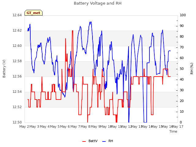 plot of Battery Voltage and RH