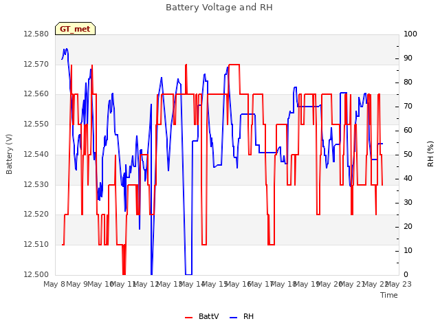 plot of Battery Voltage and RH