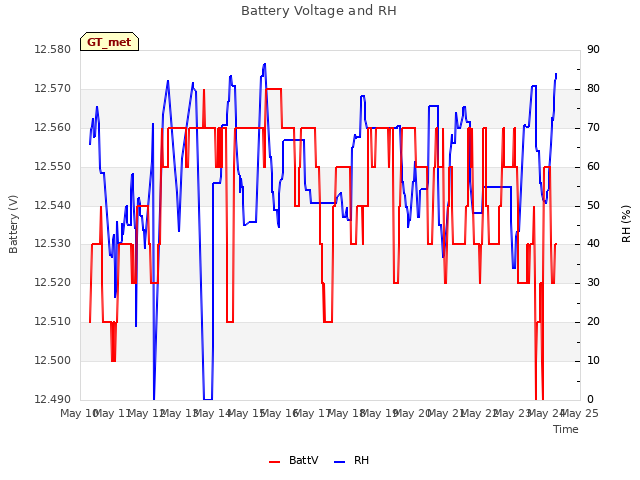 plot of Battery Voltage and RH