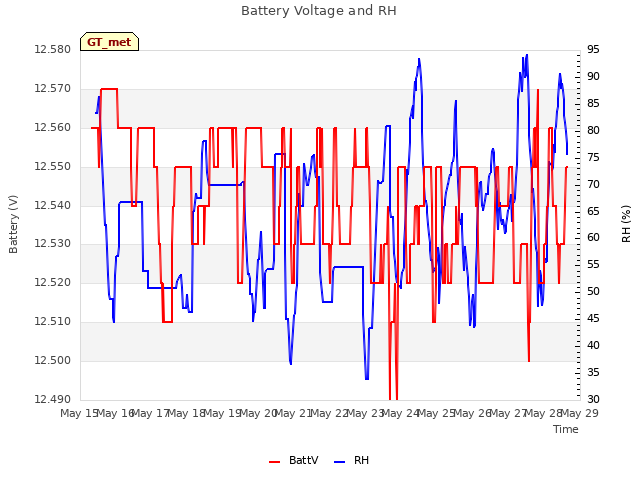 plot of Battery Voltage and RH