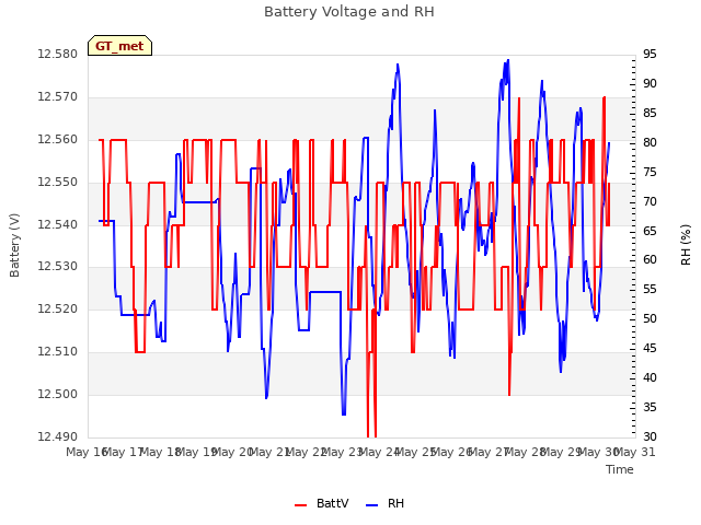 plot of Battery Voltage and RH