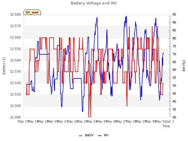 plot of Battery Voltage and RH
