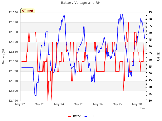 plot of Battery Voltage and RH