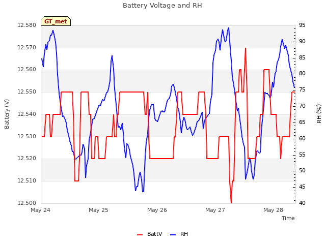 plot of Battery Voltage and RH