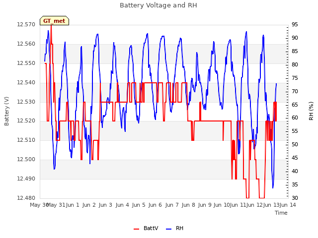 plot of Battery Voltage and RH