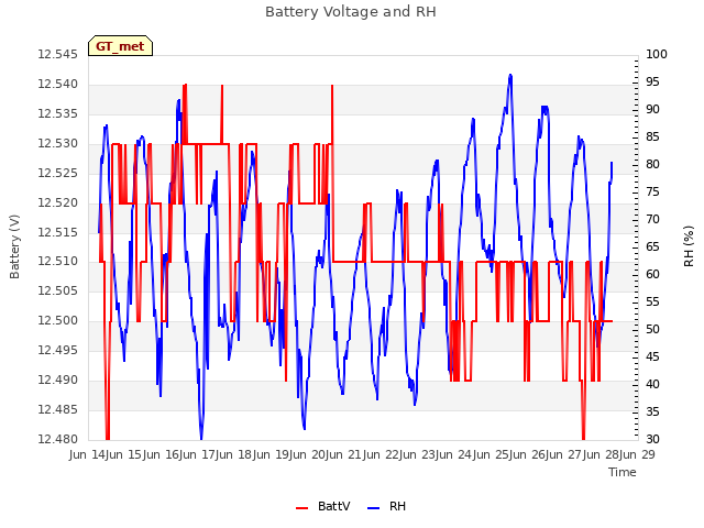 plot of Battery Voltage and RH