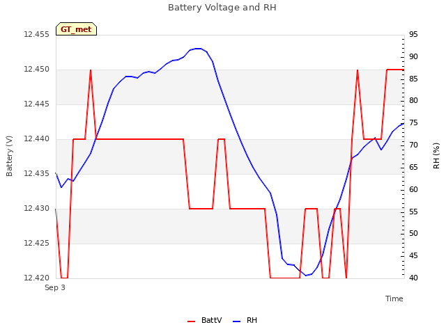 Explore the graph:Battery Voltage and RH in a new window