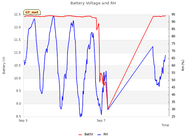 Explore the graph:Battery Voltage and RH in a new window