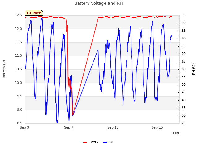 Explore the graph:Battery Voltage and RH in a new window