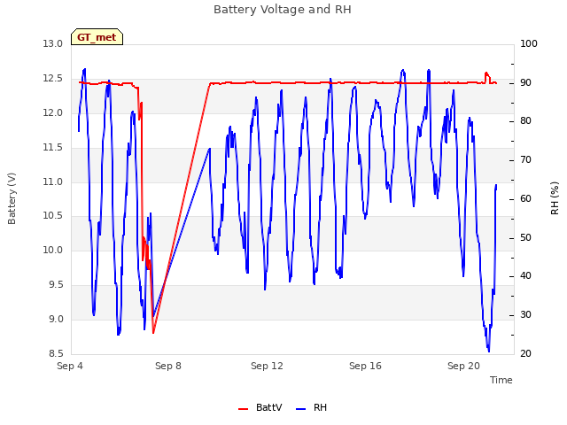 Explore the graph:Battery Voltage and RH in a new window