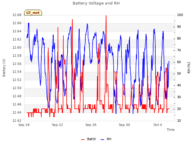 Explore the graph:Battery Voltage and RH in a new window