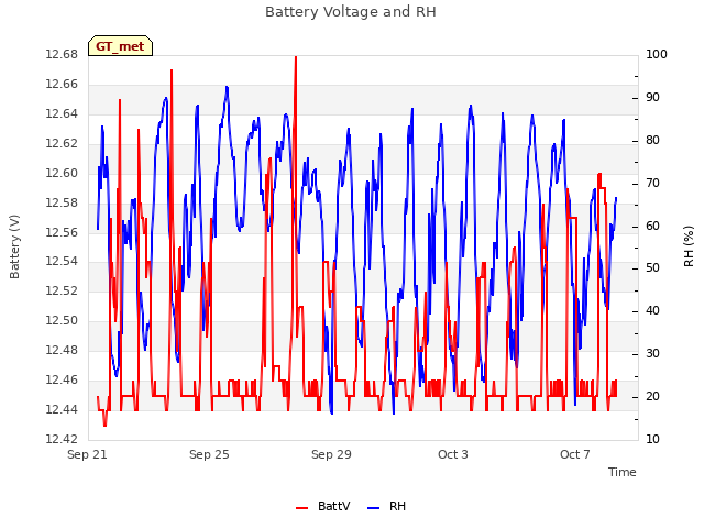 Explore the graph:Battery Voltage and RH in a new window