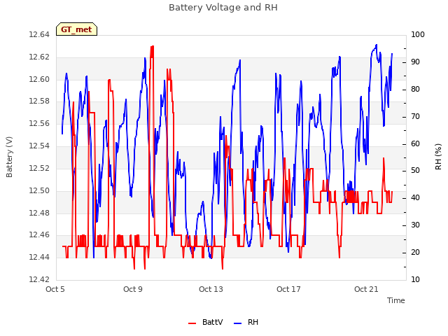 Explore the graph:Battery Voltage and RH in a new window