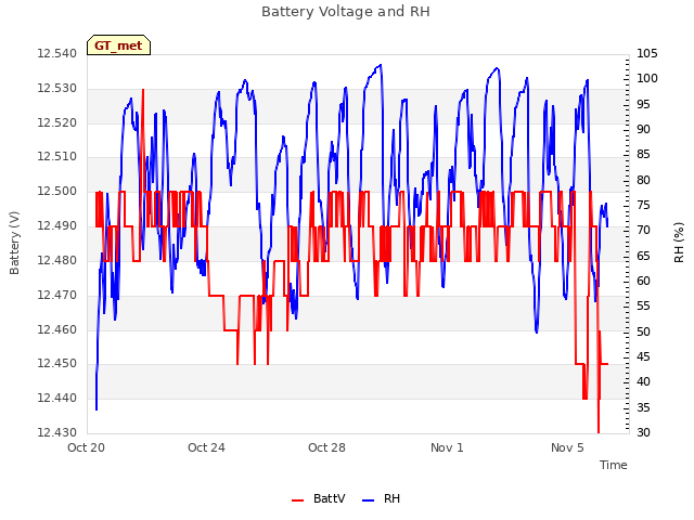 Explore the graph:Battery Voltage and RH in a new window