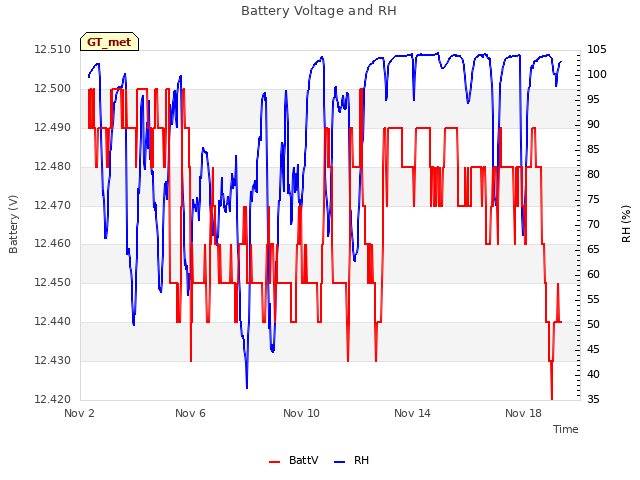 Explore the graph:Battery Voltage and RH in a new window