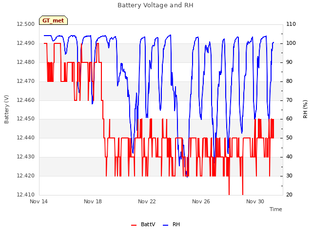 Explore the graph:Battery Voltage and RH in a new window