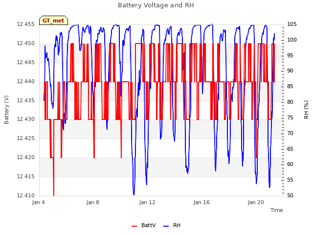 Explore the graph:Battery Voltage and RH in a new window