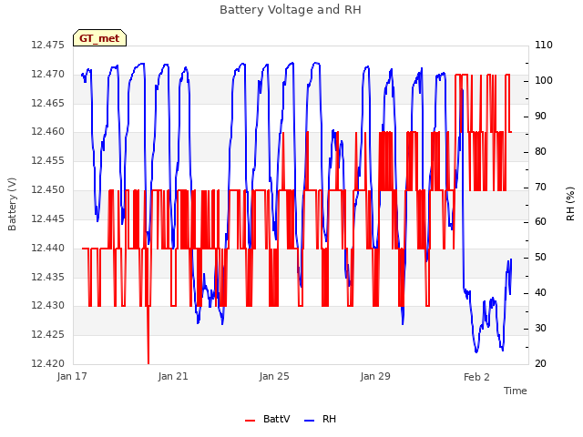 Explore the graph:Battery Voltage and RH in a new window