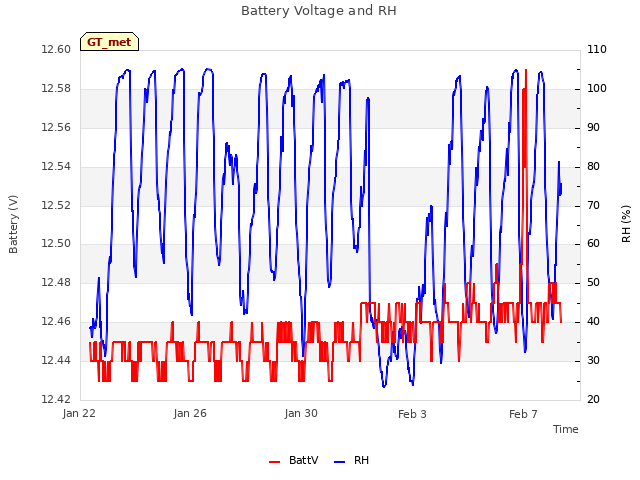 Explore the graph:Battery Voltage and RH in a new window